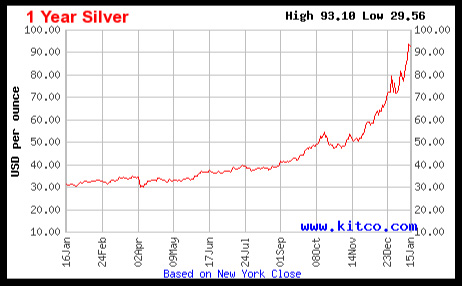 1 Year Silver Price Chart