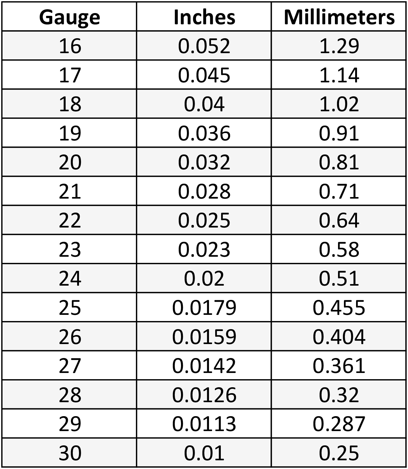 Chart converting gauges to Inches