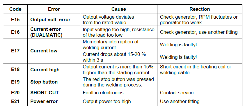 Error messages before and during the welding procedure 