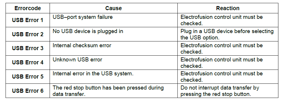 General USB error messages