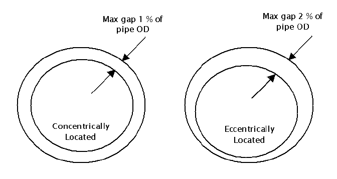 How much gap is allowed between pipe and fitting